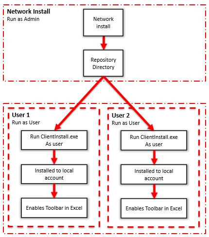 Network install